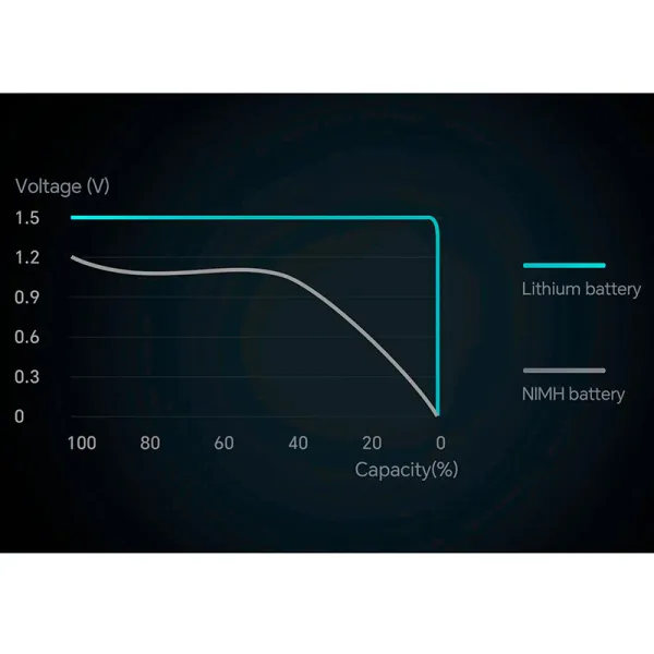 Аккумулятор AA 3700 мВтч, 1,5 В, зарядный порт USB Type-C, 4 шт, с кабелем, Marstek (5070C) - Фото 2