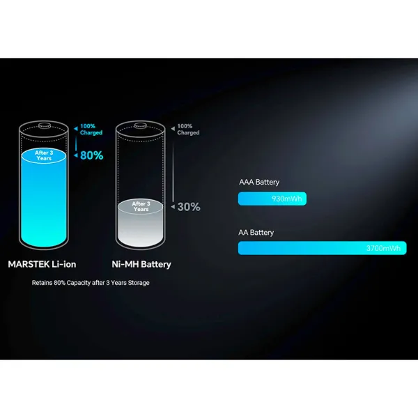 Аккумулятор AA 3700 мВтч, 1,5 В, зарядный порт USB Type-C, 4 шт, с кабелем, Marstek (5070C) - Фото 12